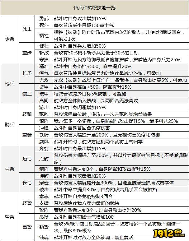 1912yx《王者之师》基础攻略